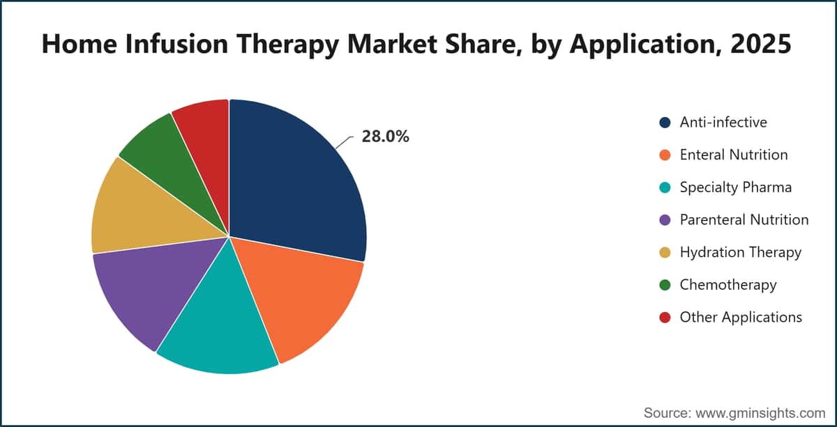 Home Infusion Therapy Market Share, by Application, 2025