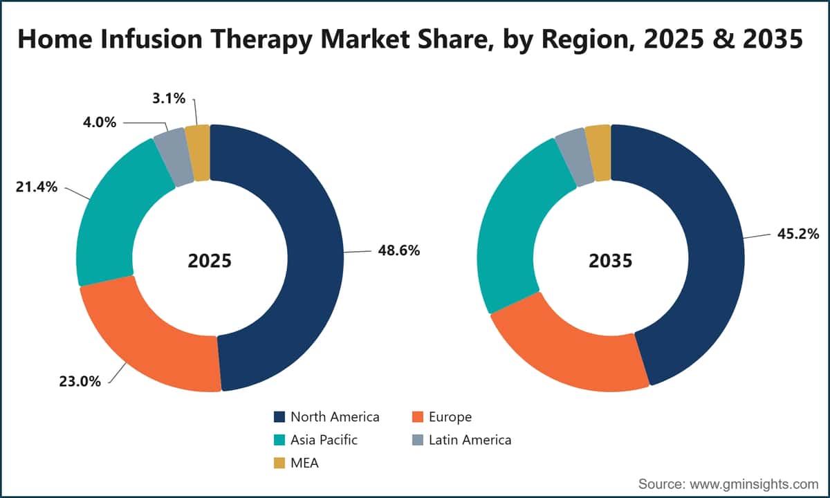 Home Infusion Therapy Market Share, by Region, 2025 & 2035