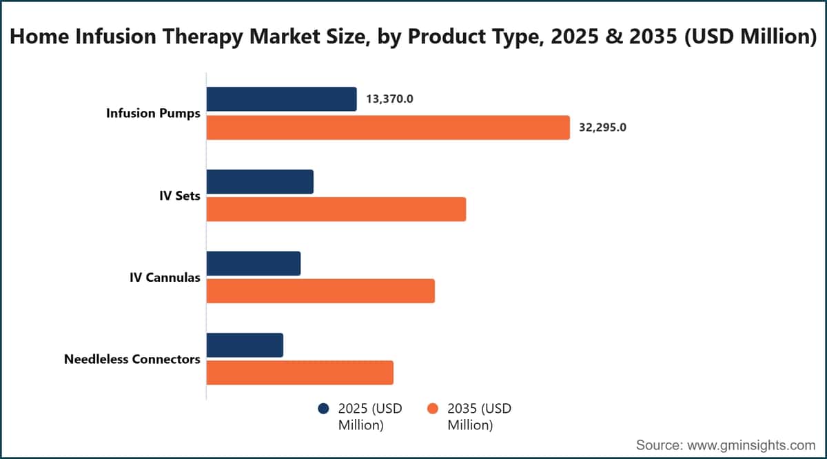 Home Infusion Therapy Market Size, by Product Type, 2025 & 2035 (USD Million)
