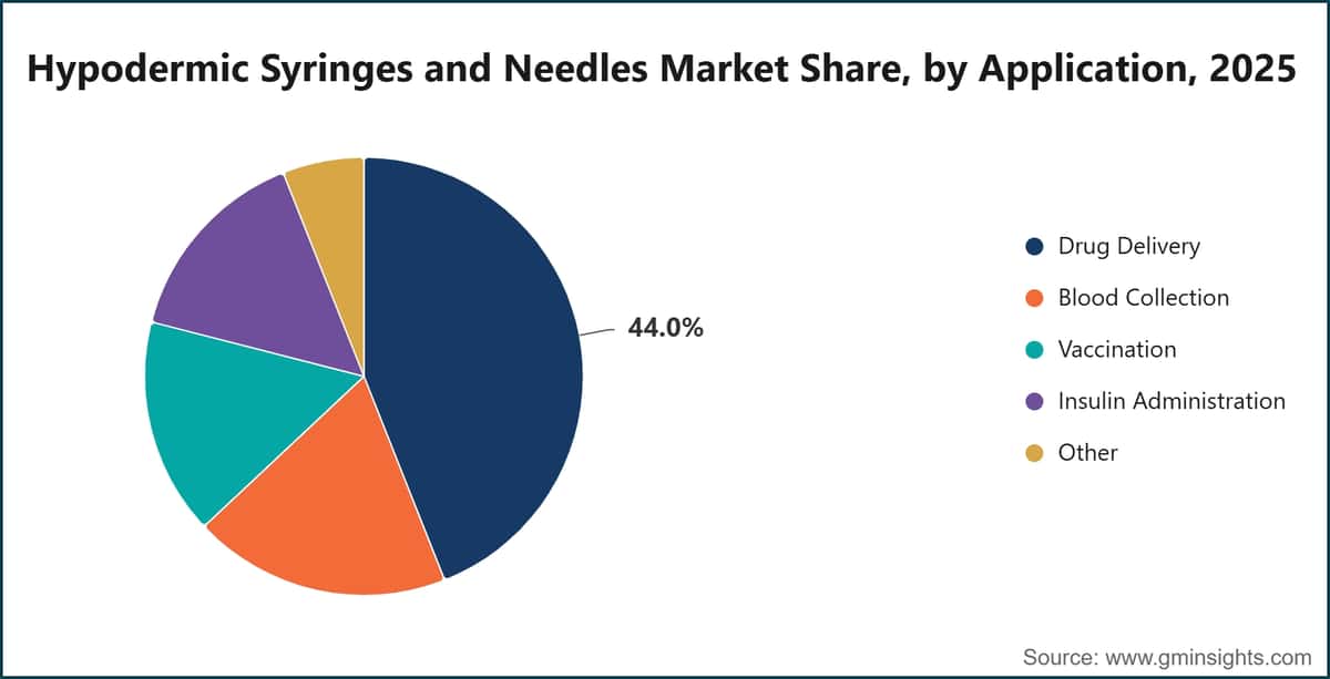 Hypodermic Syringes and Needles Market Share, by Application, 2025