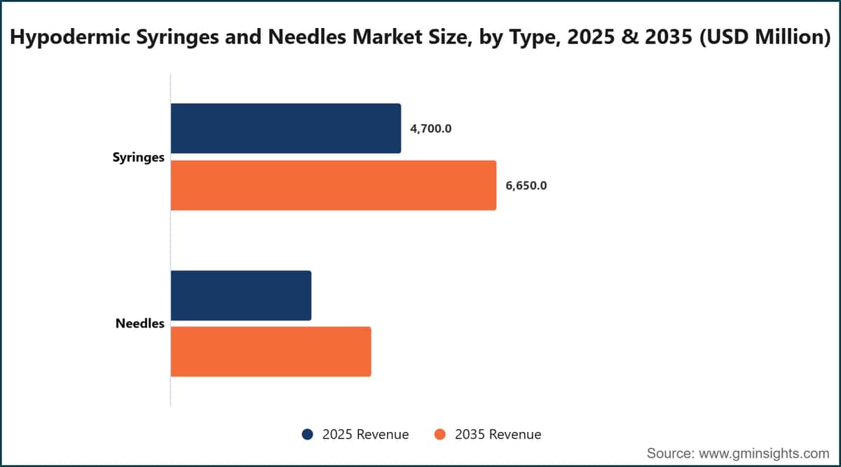 Hypodermic Syringes and Needles Market Size, by Type, 2025 & 2035 (USD Million)