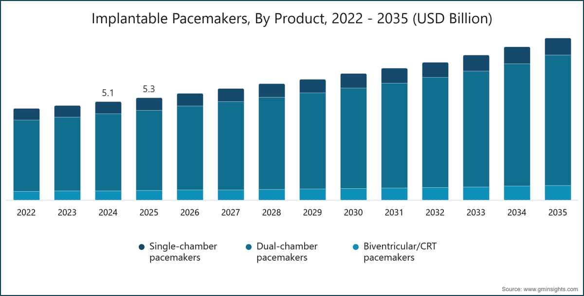 植入式起搏器，按产品类型，2022～2035 年（十亿美元）