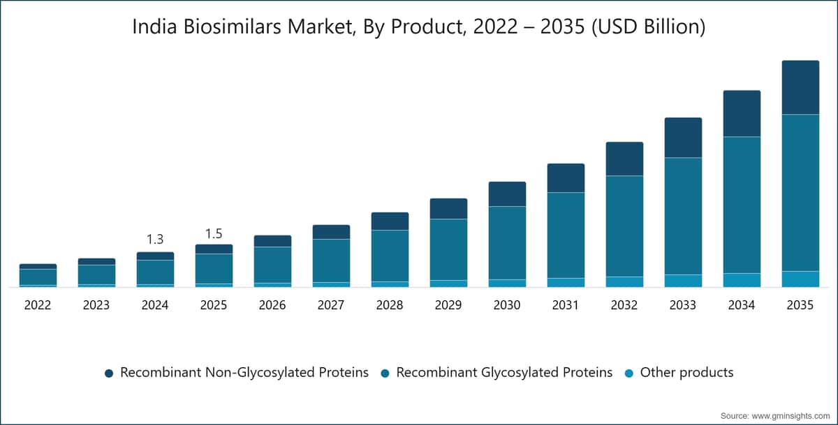 India Biosimilars Market, By Product, 2022 – 2035 (USD Billion)