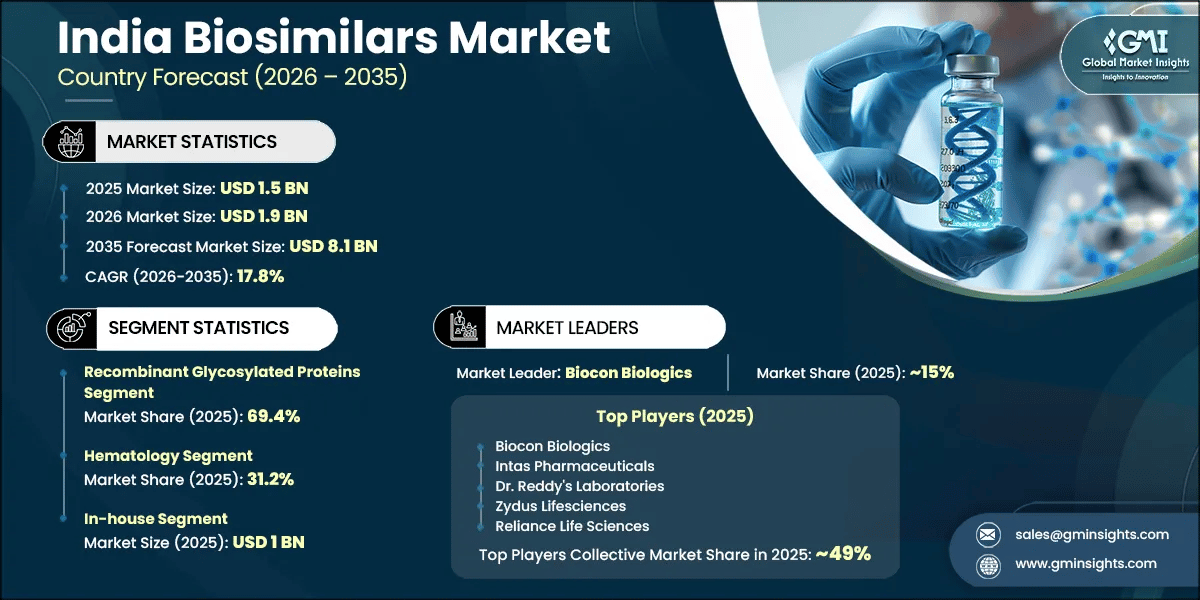 India Biosimilars Market Research Report