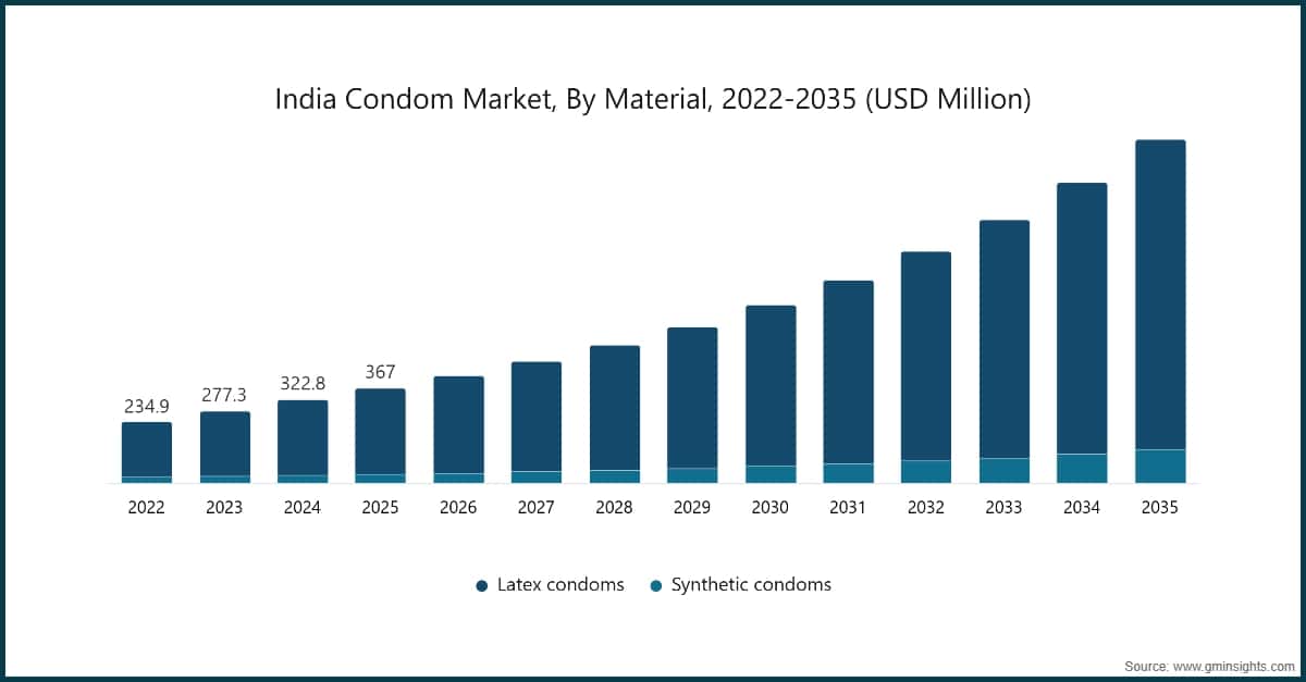 Chart: India Condom Market, By Material, 2022-2035 (USD Million)