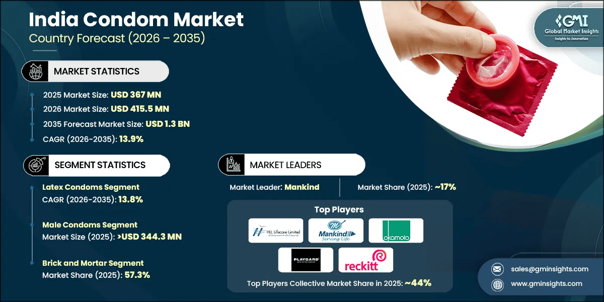 India Condom Market Research Report