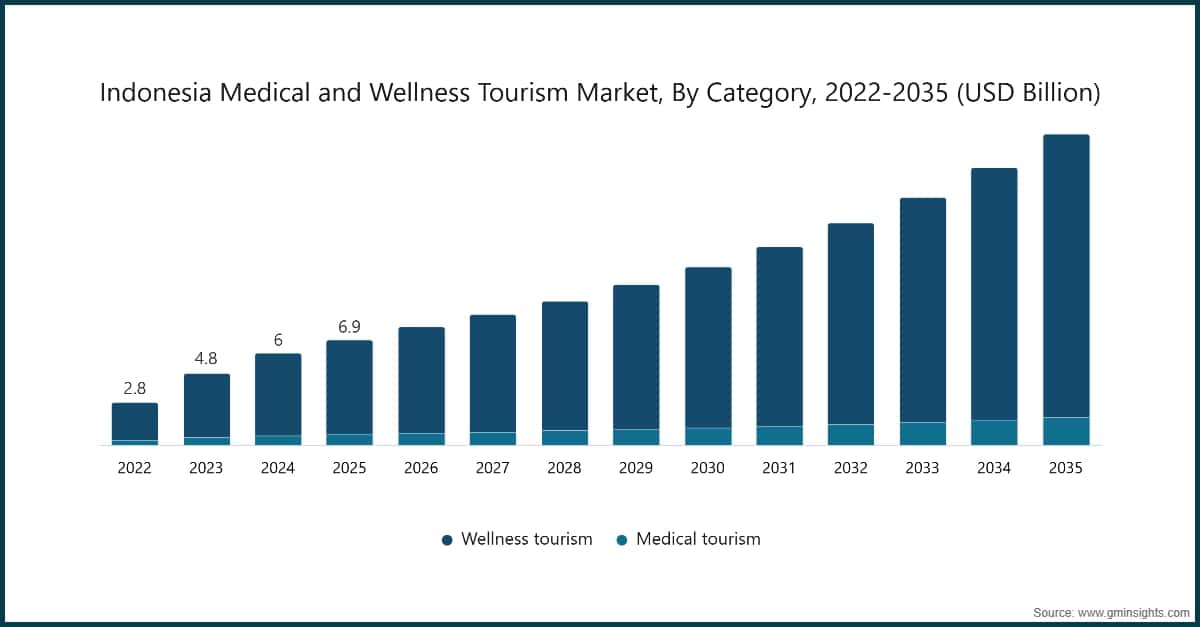 Chart: Indonesia Medical and Wellness Tourism Market, By Category, 2022-2035 (USD Billion)