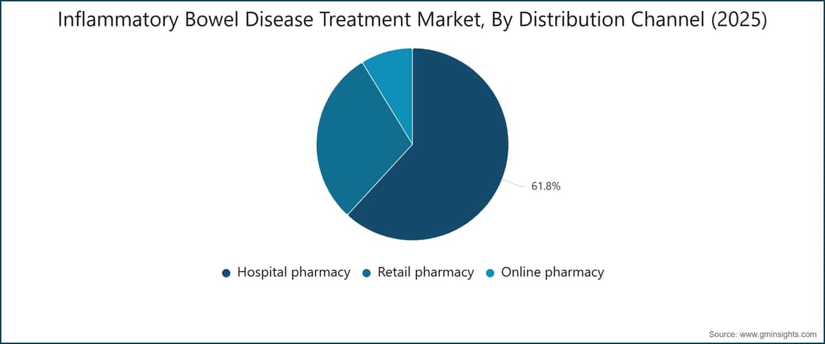 Inflammatory Bowel Disease Treatment Market, By Distribution Channel (2025)