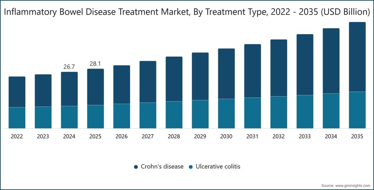 Marché du traitement de la maladie inflammatoire de l'intestin, par type de traitement, 2022 - 2035 (milliards de dollars)