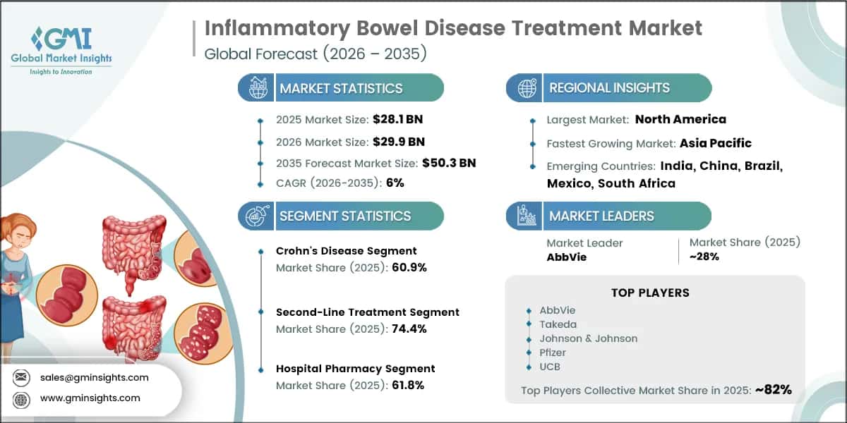 Inflammatory Bowel Disease Treatment Market Research Report