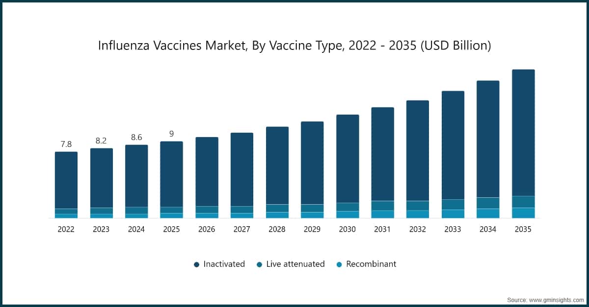 Influenza Vaccines Market, By Vaccine Type, 2022 - 2035 (USD Billion)