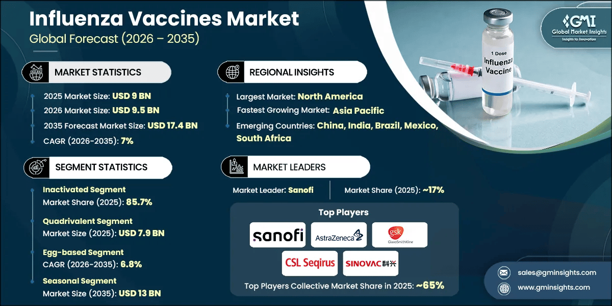 Influenza Vaccines Market Research Report