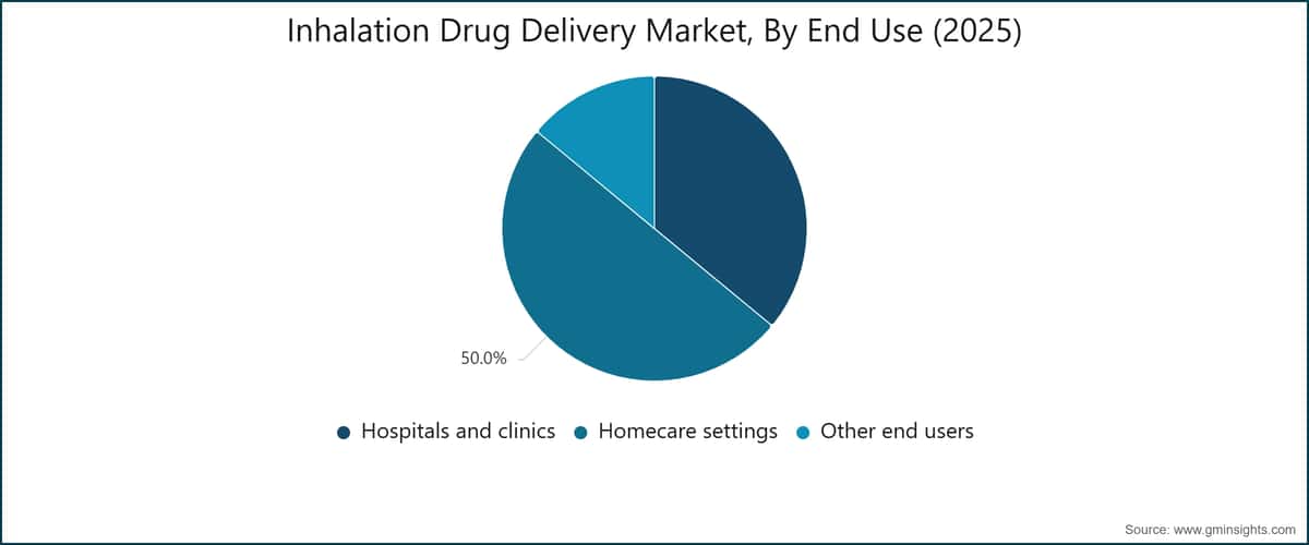 Inhalation Drug Delivery Market, By End Use (2025)