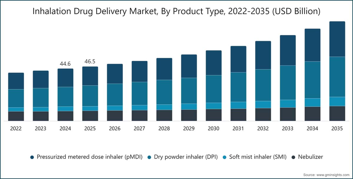  Inhalation Drug Delivery Market, By Product Type, 2022-2035 (USD Billion)