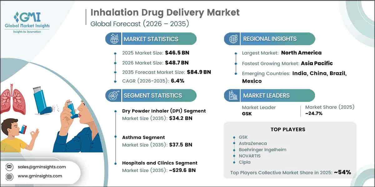 Inhalation Drug Delivery Market Research Report