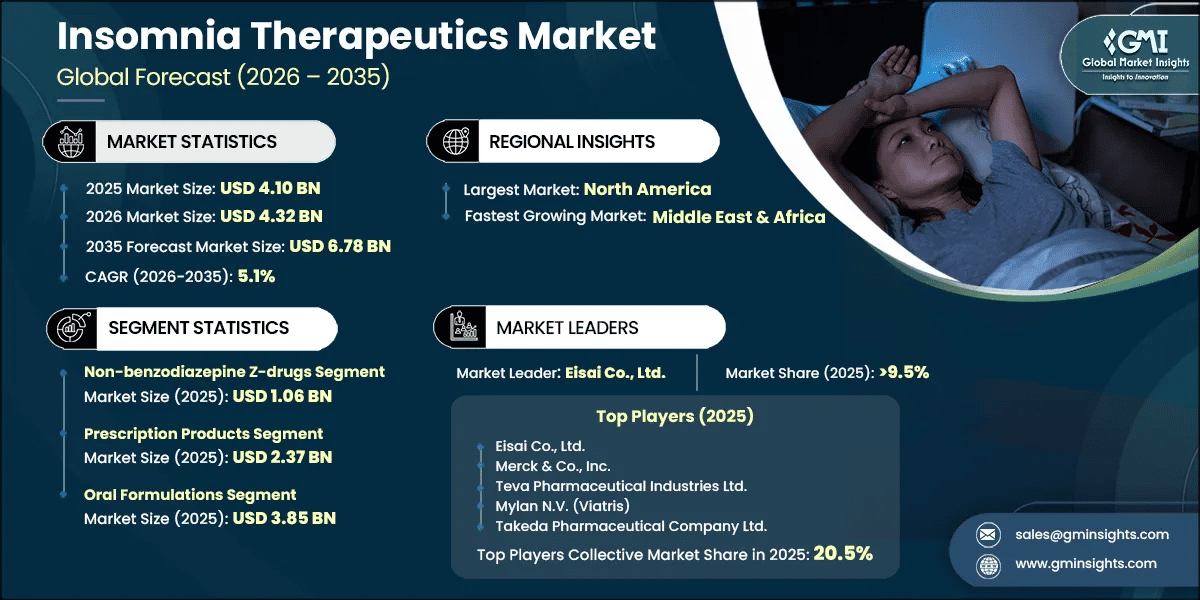Insomnia Therapeutics Market Research Report