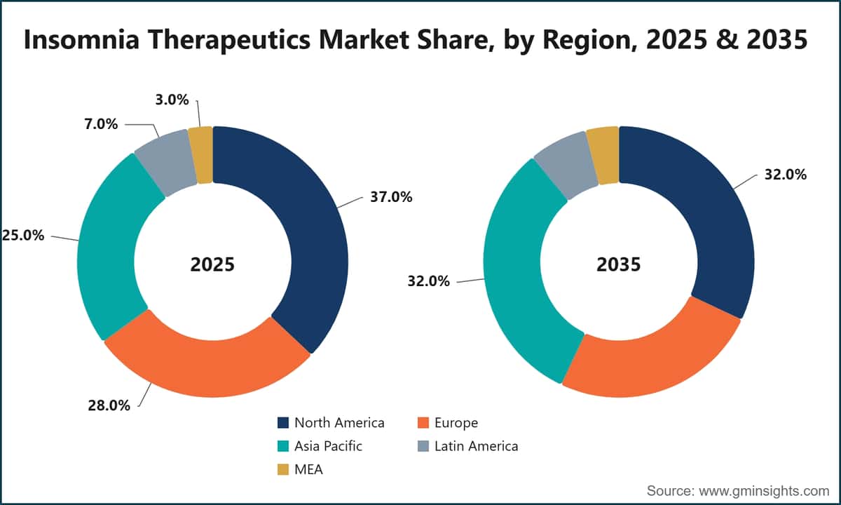 Marktanteil bei Insomnie-Therapeutika nach Region, 2025 und 2035