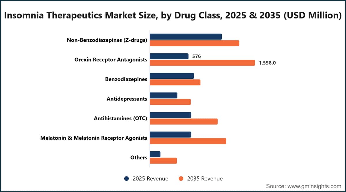 Insomnia Therapeutics Market Size, by Drug Class, 2025 & 2035 (USD Million)