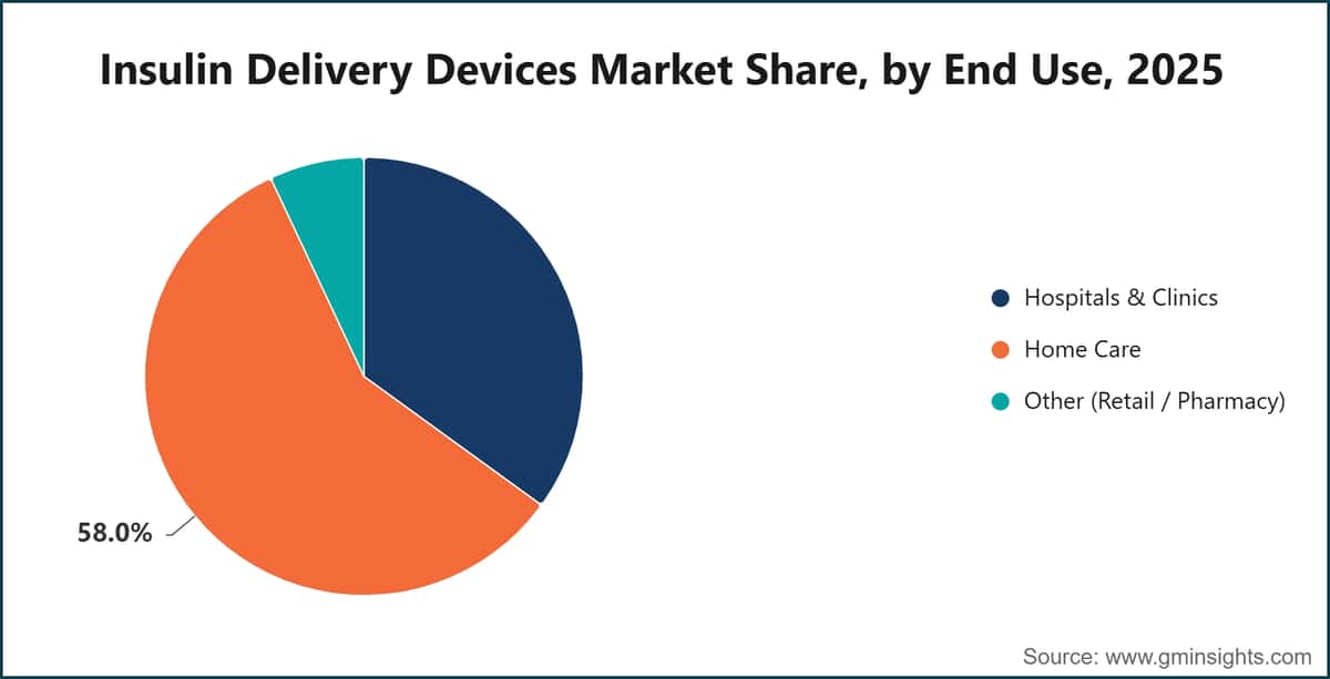 Insulin Delivery Devices Market Share, by End Use, 2025