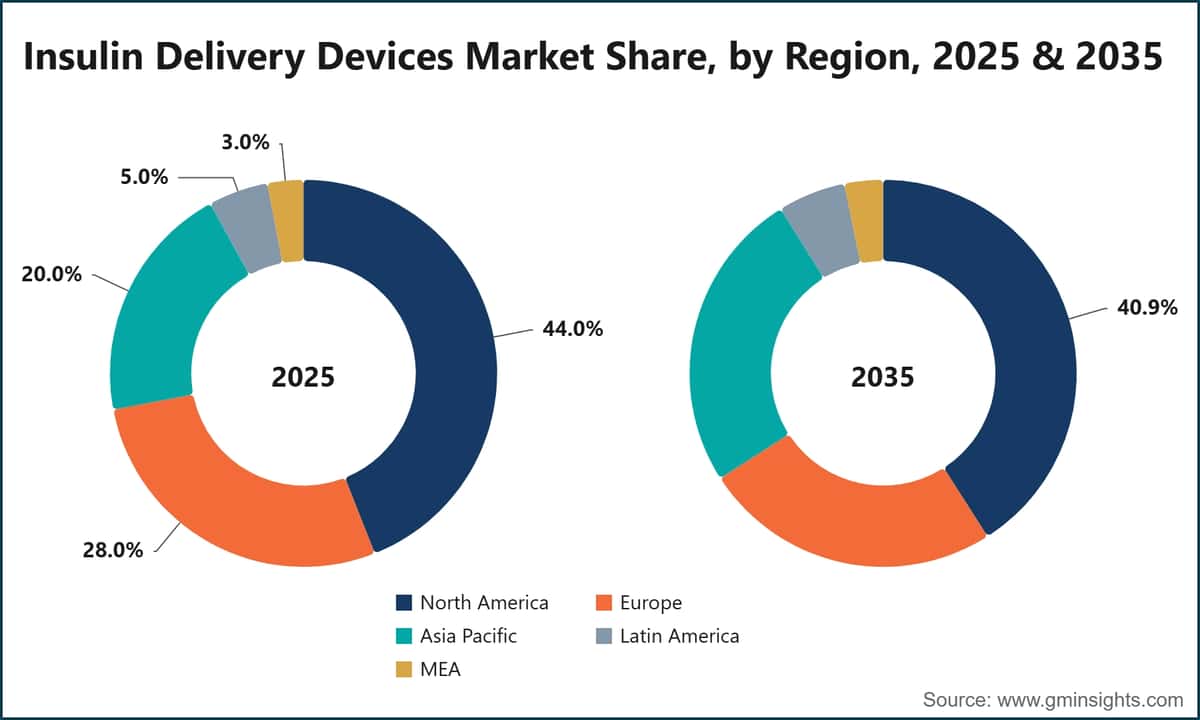 Insulin Delivery Devices Market Share, by Region, 2025 & 2035