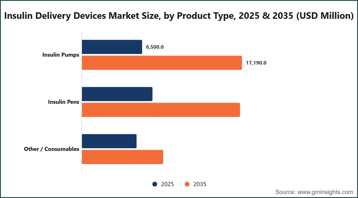 Insulin Delivery Devices Market Size, by Product Type, 2025 & 2035 (USD Million)