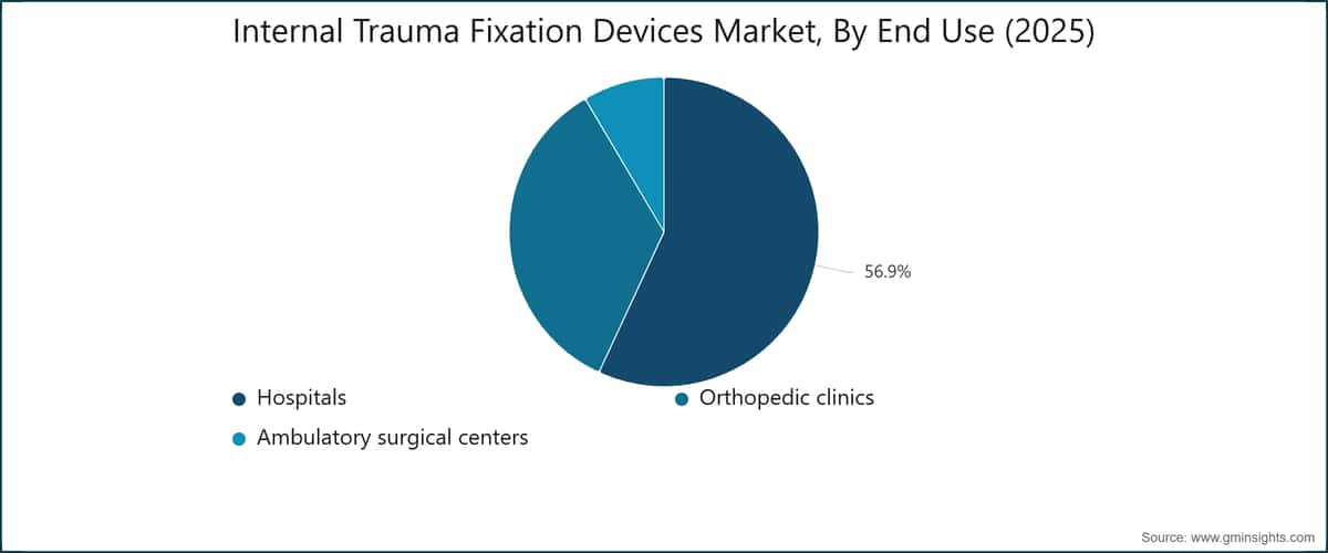Internal Trauma Fixation Devices Market, By End Use (2025)