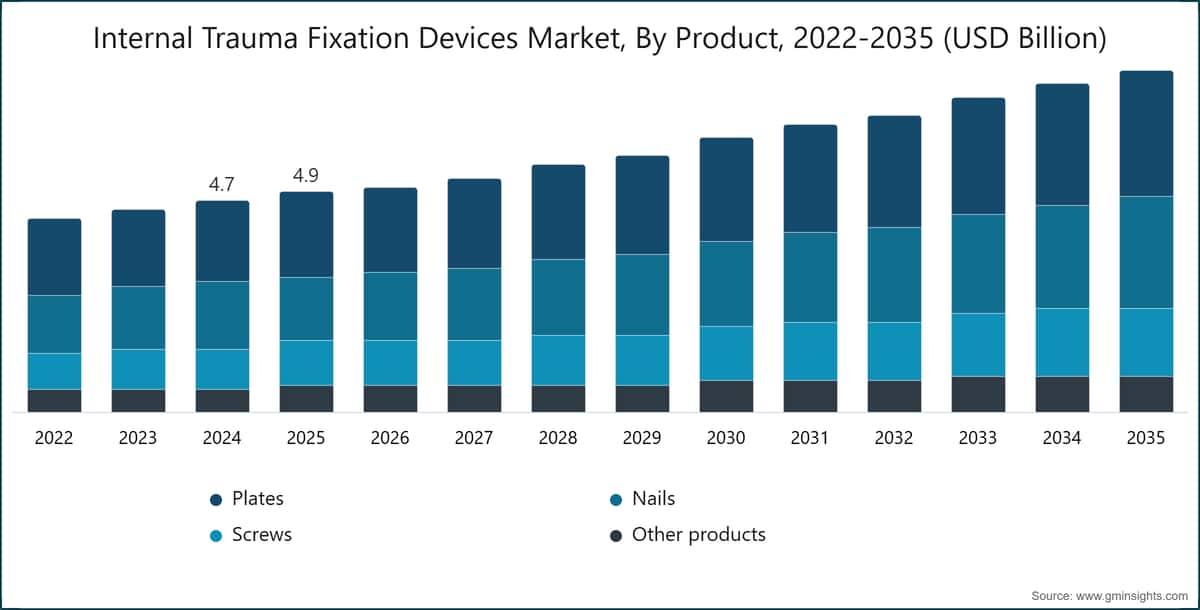 Internal Trauma Fixation Devices Market, By Product, 2022-2035 (USD Billion)