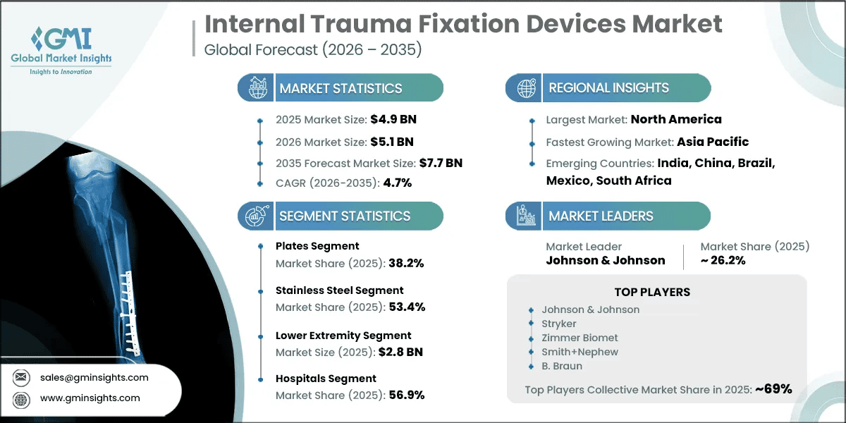 Internal Trauma Fixation Devices Market Research Report