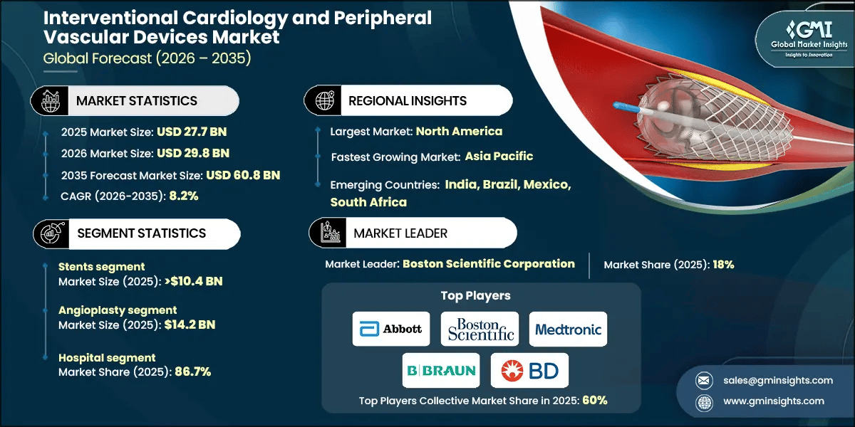 Interventional Cardiology & Peripheral Vascular Devices Market Research Report.webp