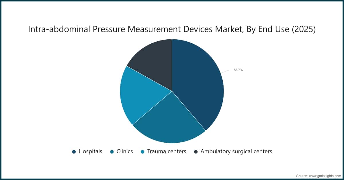 Chart: Intra-abdominal Pressure Measurement Devices Market, By End Use (2025)