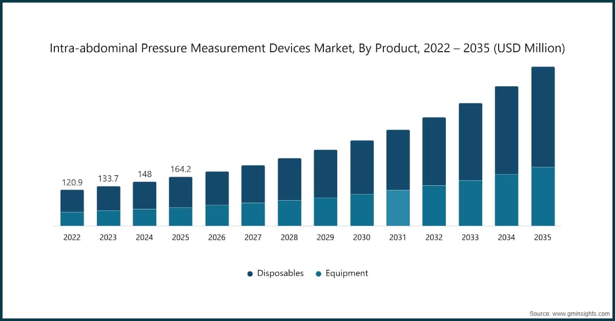 Intra-abdominal Pressure Measurement Devices Market, By Product, 2022 – 2035 (USD Million)