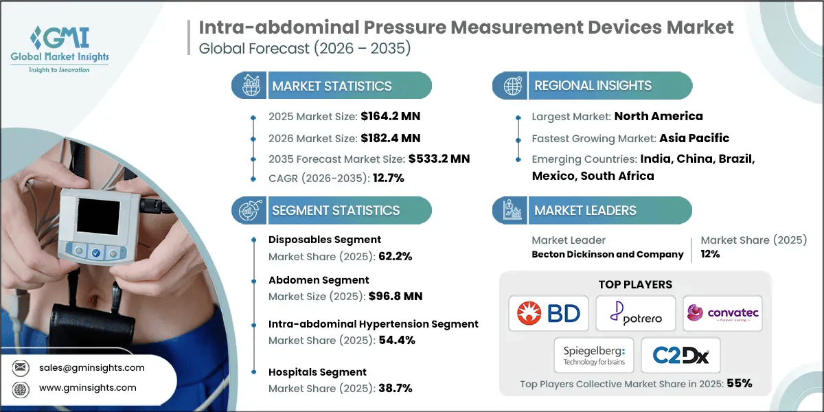 Intra-abdominal Pressure Measurement Devices Market Research Report