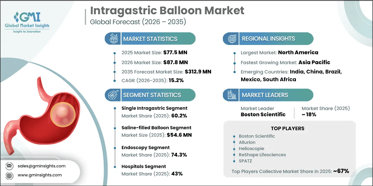 Intragastric Balloon Market Research Report