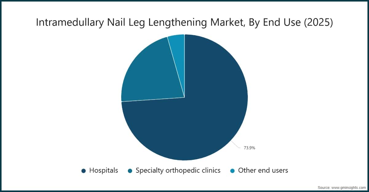 Intramedullary Nail Leg Lengthening Market, By End Use (2025)