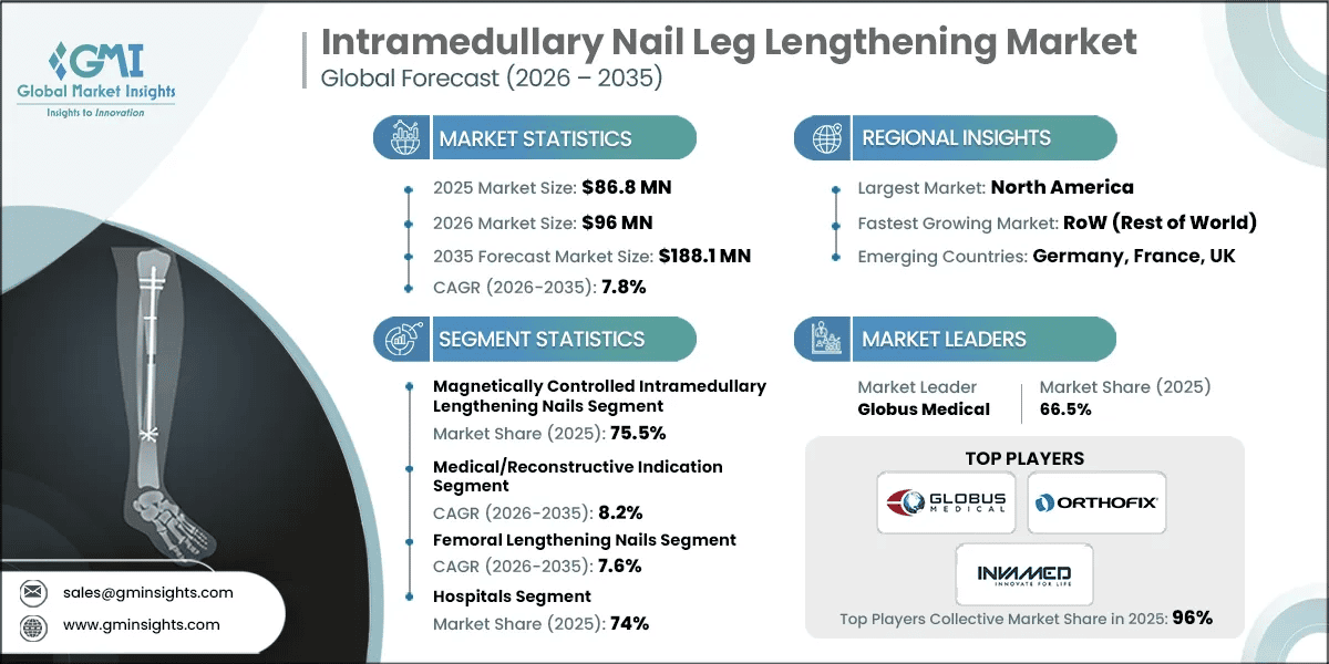 Intramedullary Nail Leg Lengthening Market Research Report