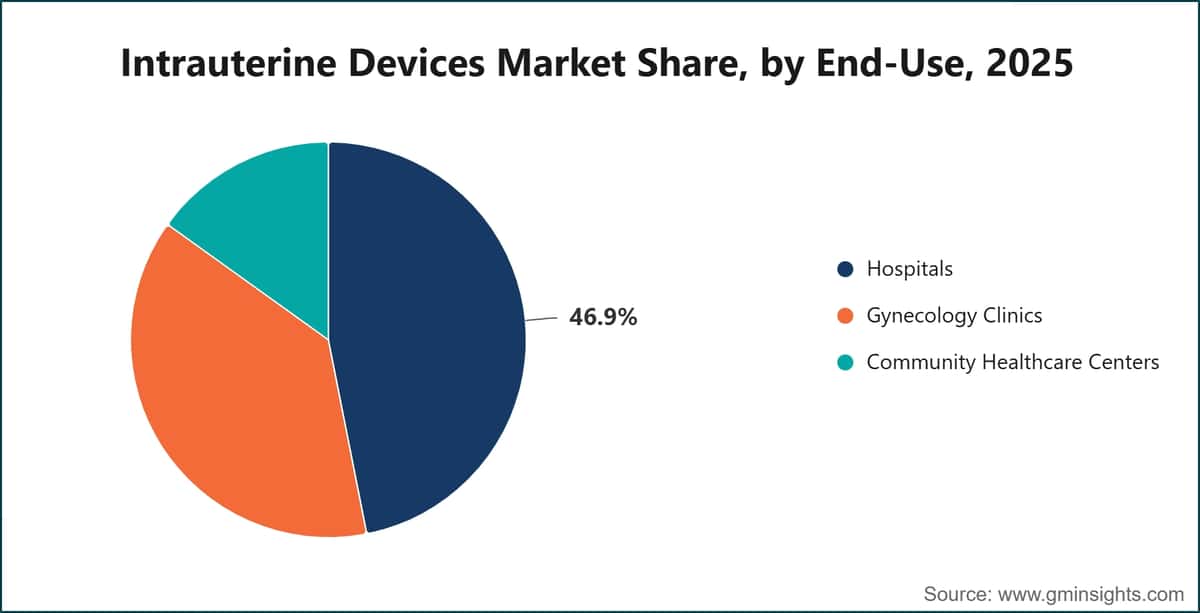 Intrauterine Devices Market Share, by End-Use, 2025