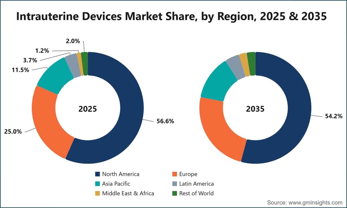 Intrauterine Devices Market Share, by Region, 2025 & 2035
