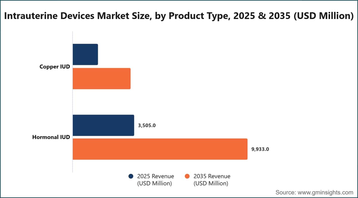 Intrauterine Devices Market Size, by Product Type, 2025 & 2035 (USD Million)