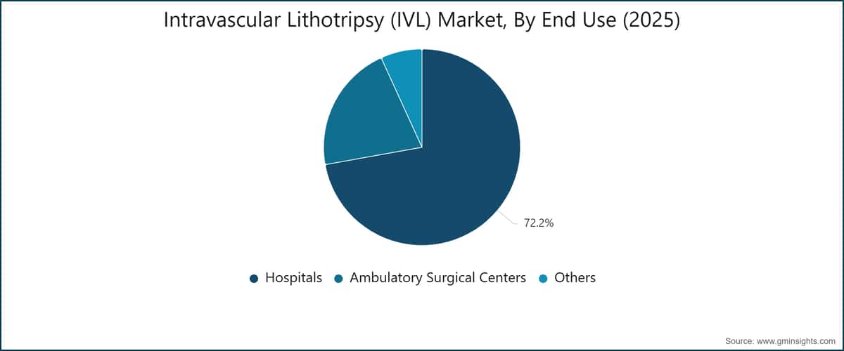 Intravascular Lithotripsy (IVL) Market, By End Use (2025)