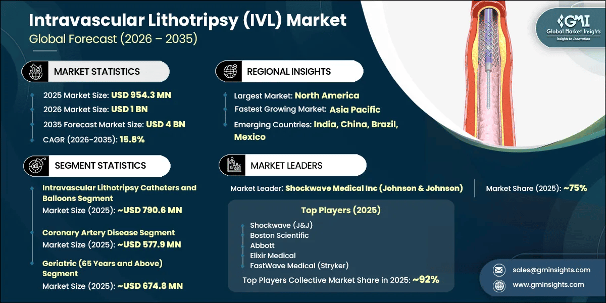 Intravascular Lithotripsy (IVL) Market Research Report