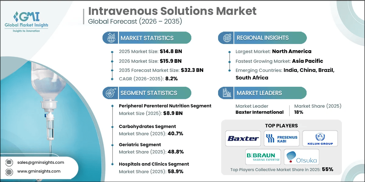 Intravenous Solutions Market Research Report
