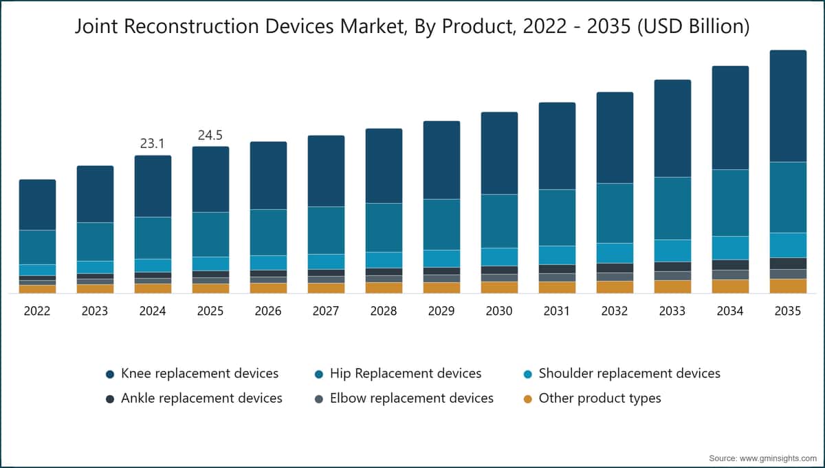 Joint Reconstruction Devices Market, By Product, 2022 - 2035 (USD Billion)