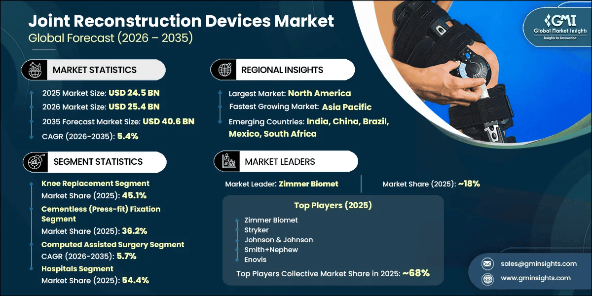 Joint Reconstruction Devices Market Research Report