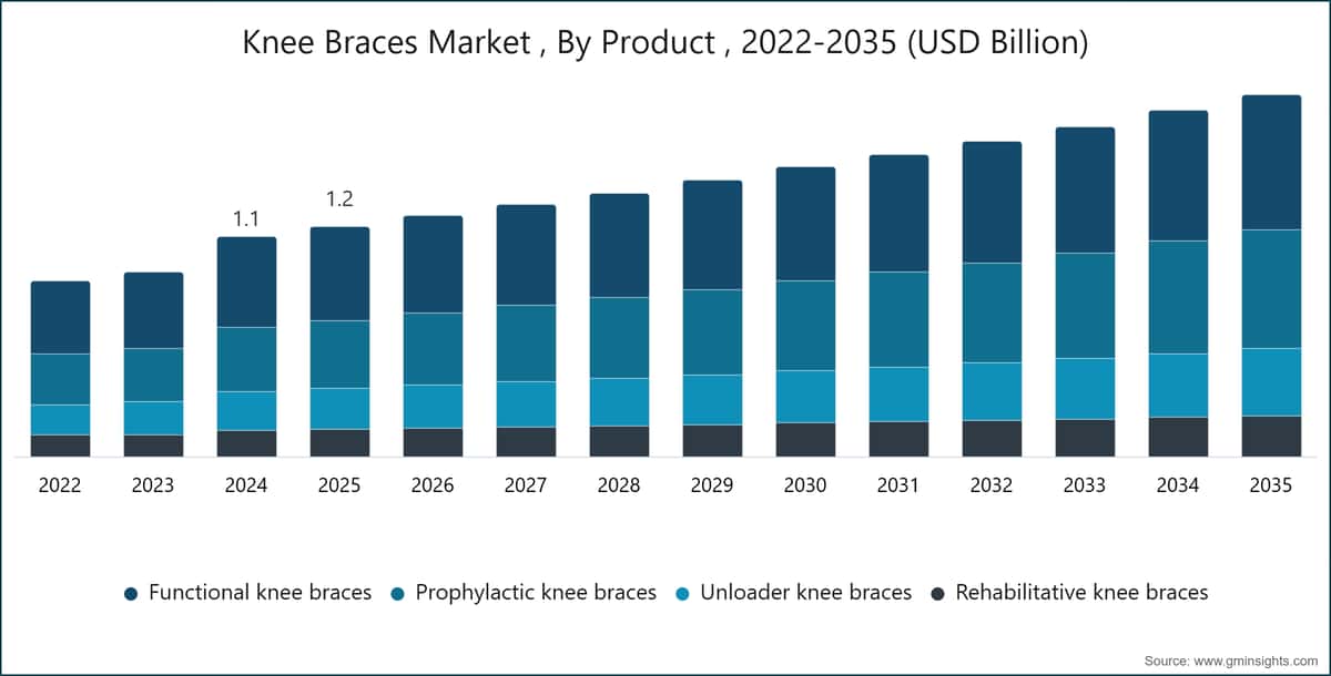 Mercado de ortesis de rodilla, por producto, 2022–2035 (miles de millones de USD)