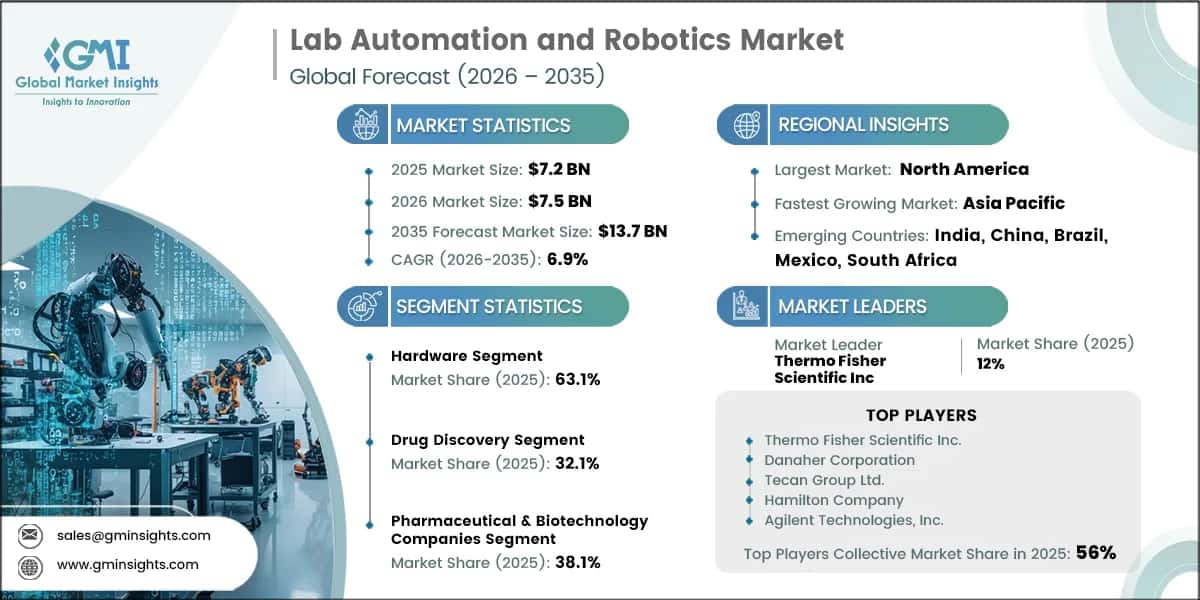Lab Automation and Robotics Market Research Report