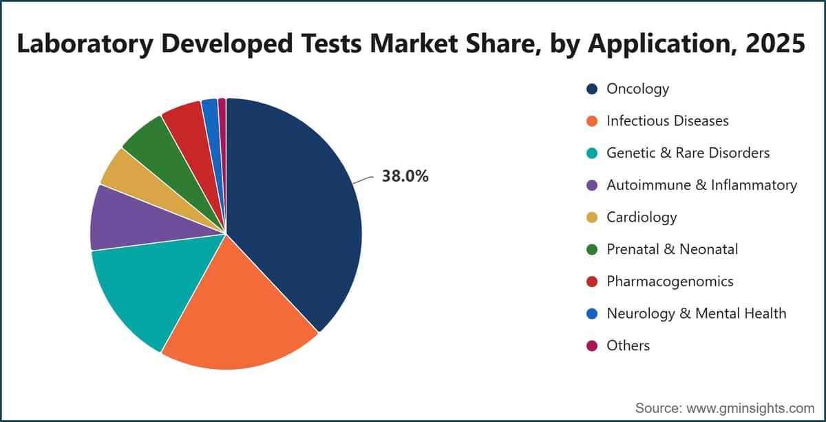 Laboratory Developed Tests Market Share, by Application, 2025