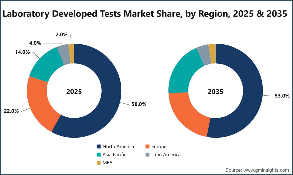 Laboratory Developed Tests Market Share, by Region, 2025 & 2035
