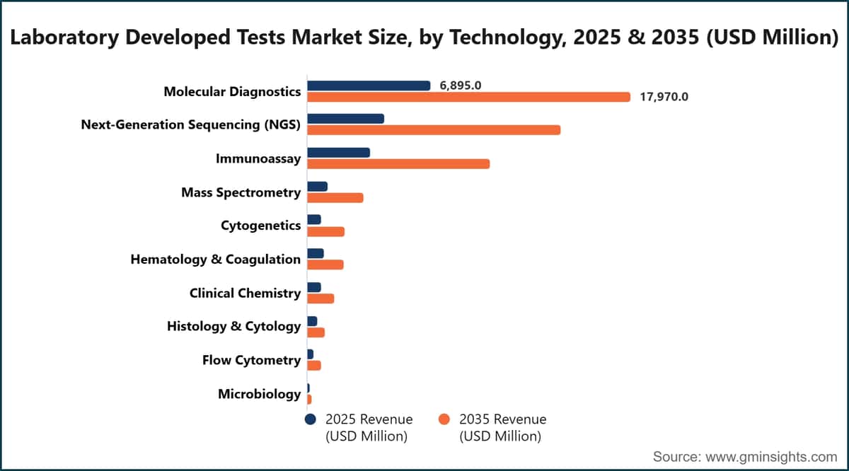 Laboratory Developed Tests Market Size, by Technology, 2025 & 2035 (USD Million)