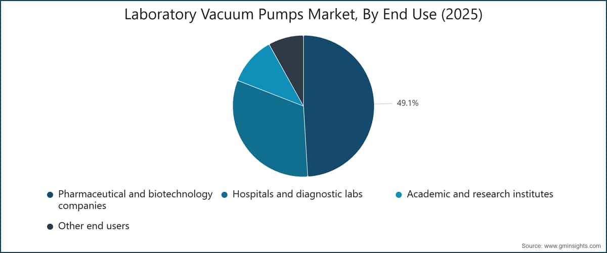 Laboratory Vacuum Pumps Market, By End Use (2025)