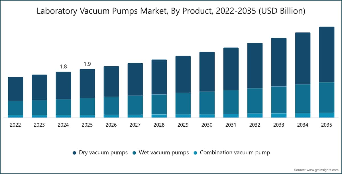 Laboratory Vacuum Pumps Market, By Product, 2022-2035 (USD Billion)